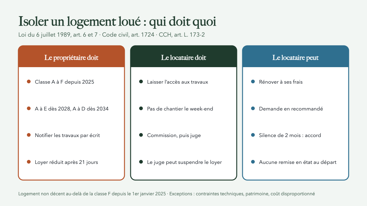 Isoler un logement loué : ce que le propriétaire doit faire, ce qu’il peut imposer, ce que le locataire peut entreprendre lui-même